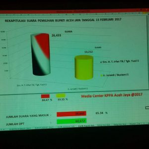 hasil quick qount sementara dari tim Media Centre KPPA Aceh Jaya, Rabu (15/2). (Ist)