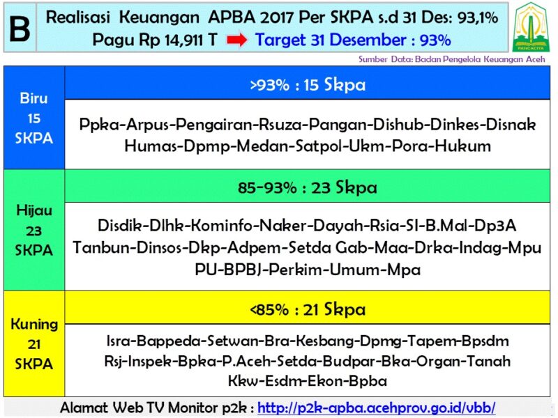 Realisasi APBA 2017 lebihi target