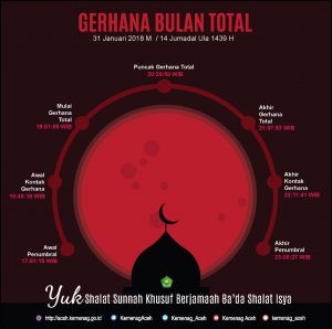 Gerhana bulan total muncul di Aceh, umat Islam diimbau shalat khusuf