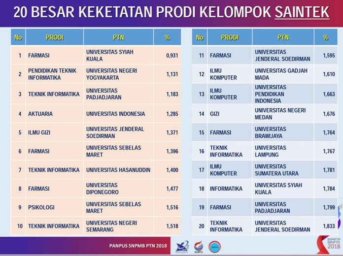 20 Keketatan Tertinggi Nasional
