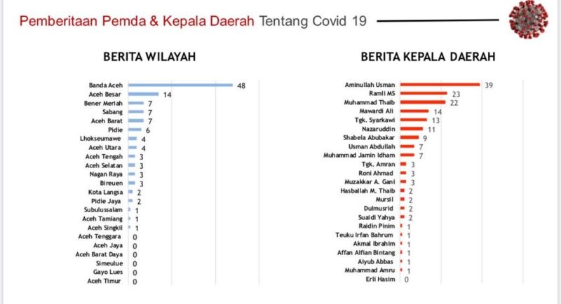 Aminullah dan Banda Aceh Tetap Teratas sebagai Sumber Berita Covid-19